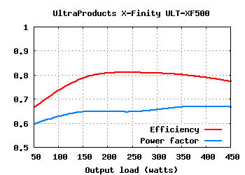 Ultra Products X-Finity ULT-XF500 (500W)